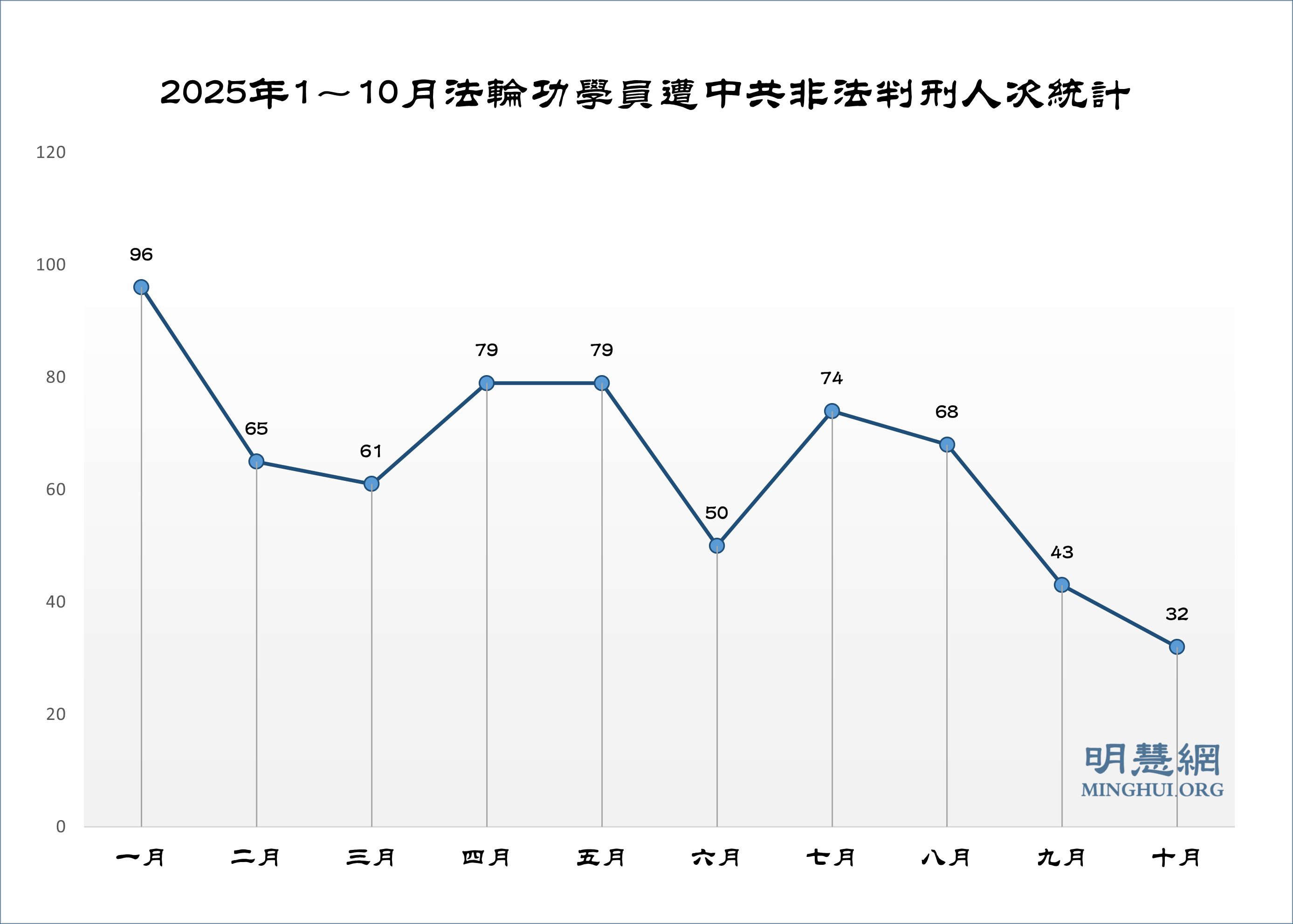 十月份获知32名法轮功学员被中共枉判