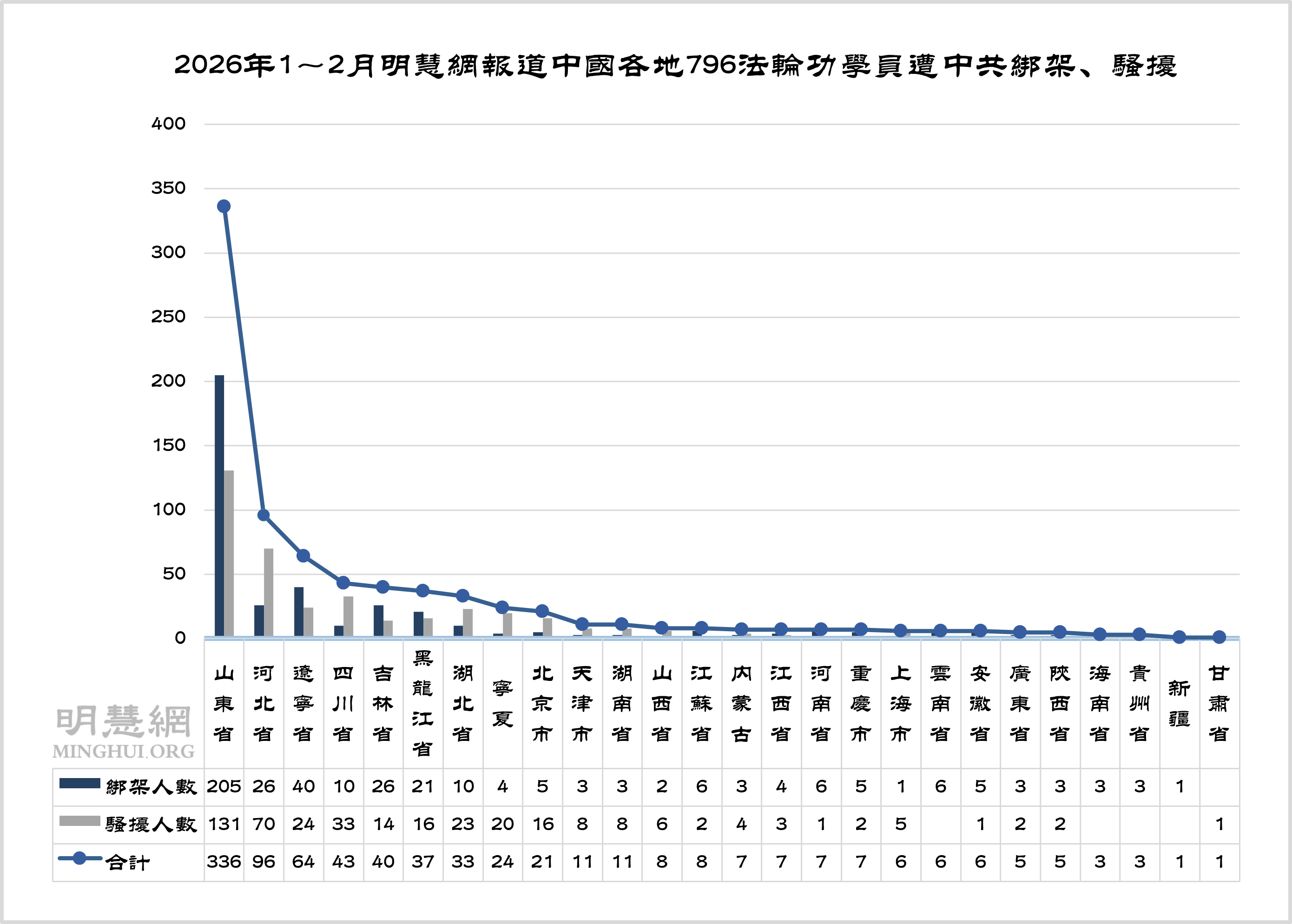 1~2月获知796名法轮功学员遭绑架骚扰