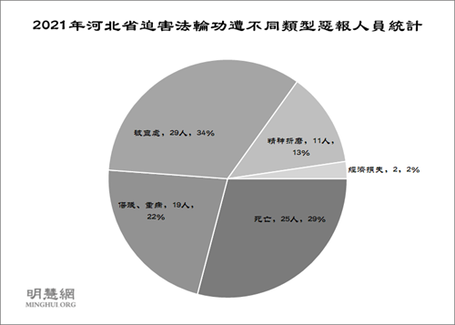 图3：2021年河北省迫害法轮功遭不同类型恶报人员统计