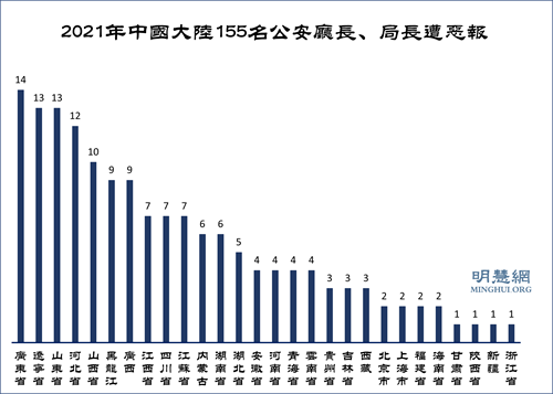 图：2021年中国大陆155名公安厅长、局长遭恶报
