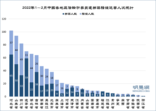 图2：2022年1～2月中国各地区法轮功学员遭绑架骚扰迫害人次统计