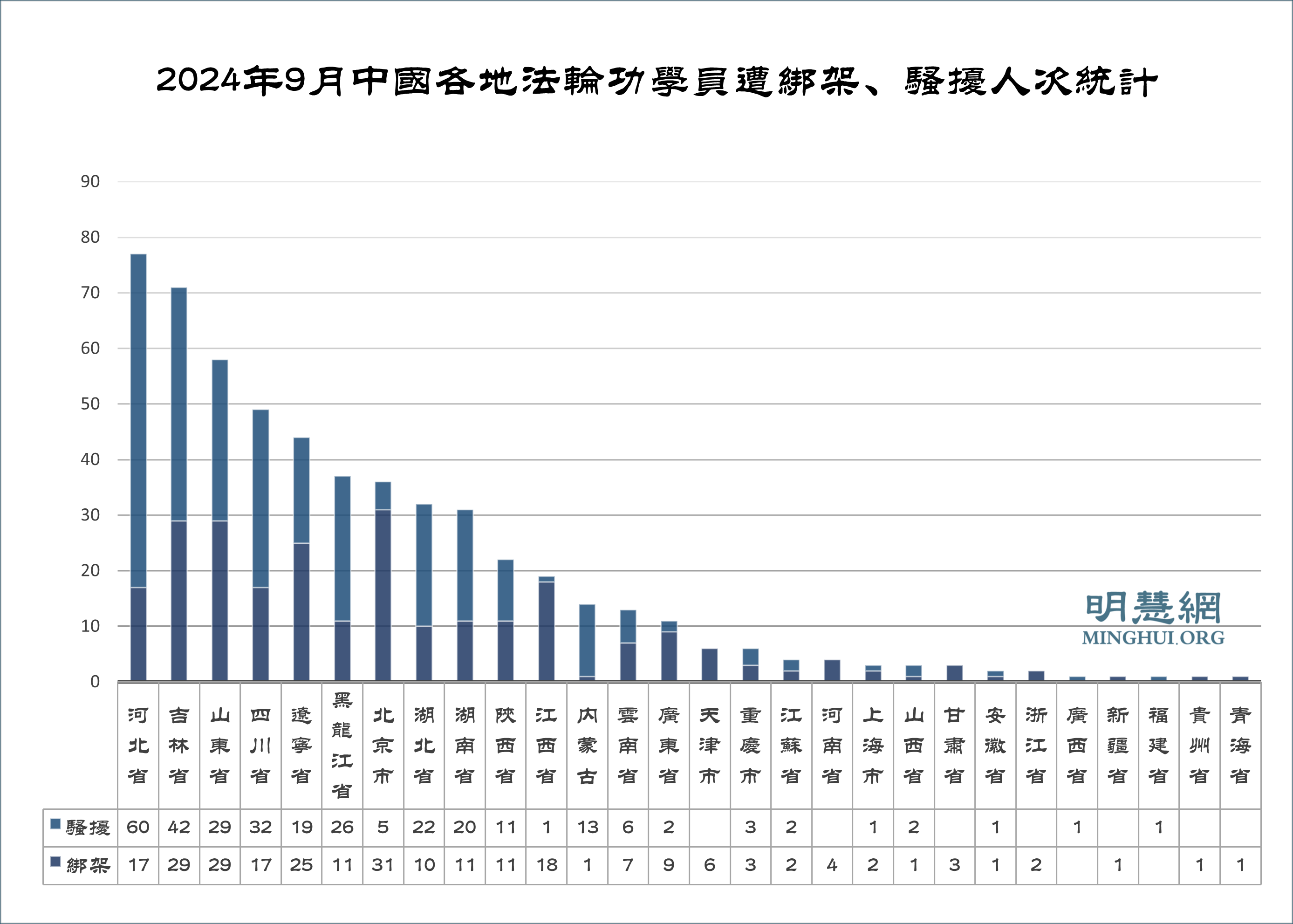 图1：2024年9月中国各地法轮功学员遭绑架、骚扰人次统计