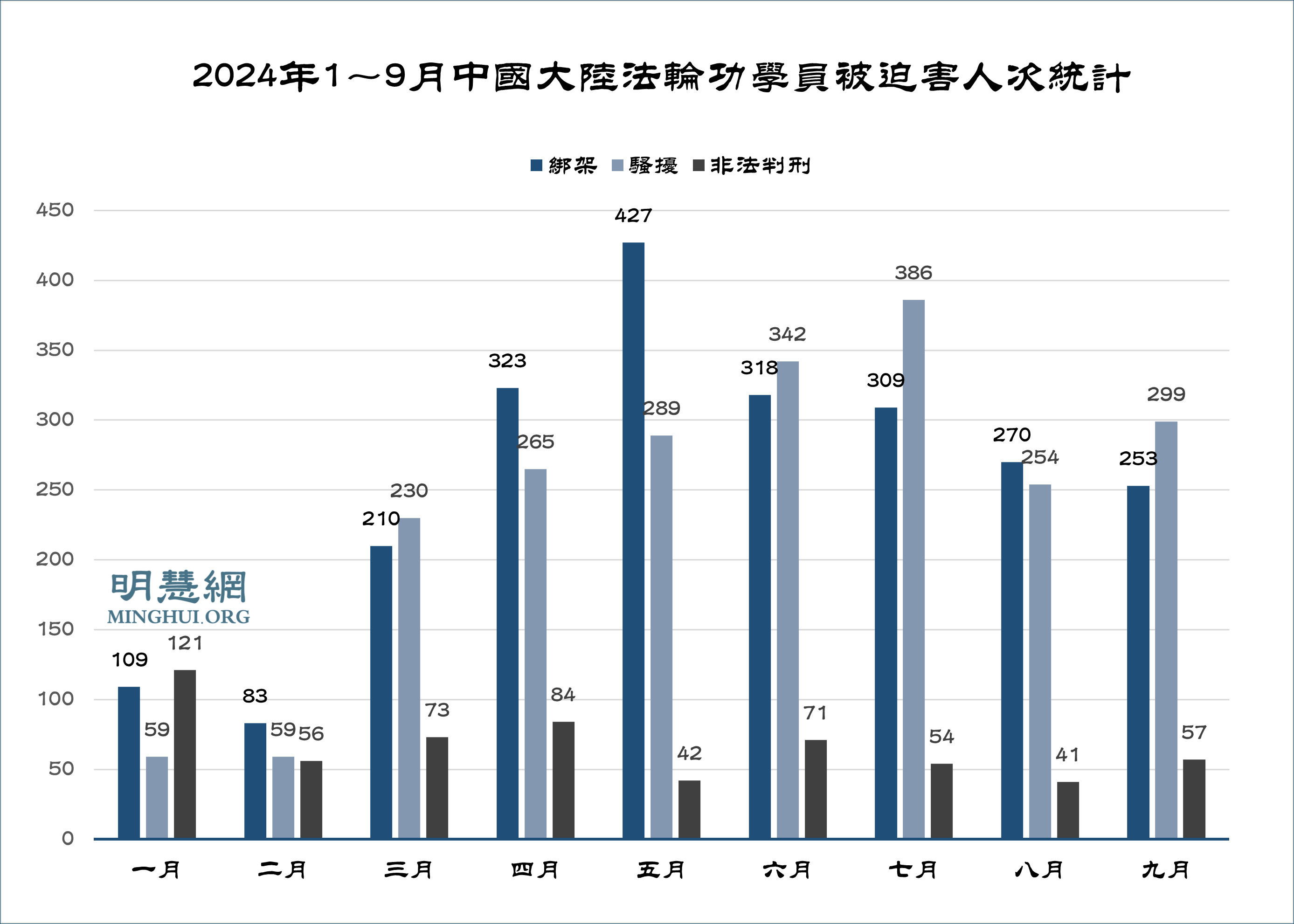 图2：2024年1～9月中国大陆法轮功学员被迫害人次统计