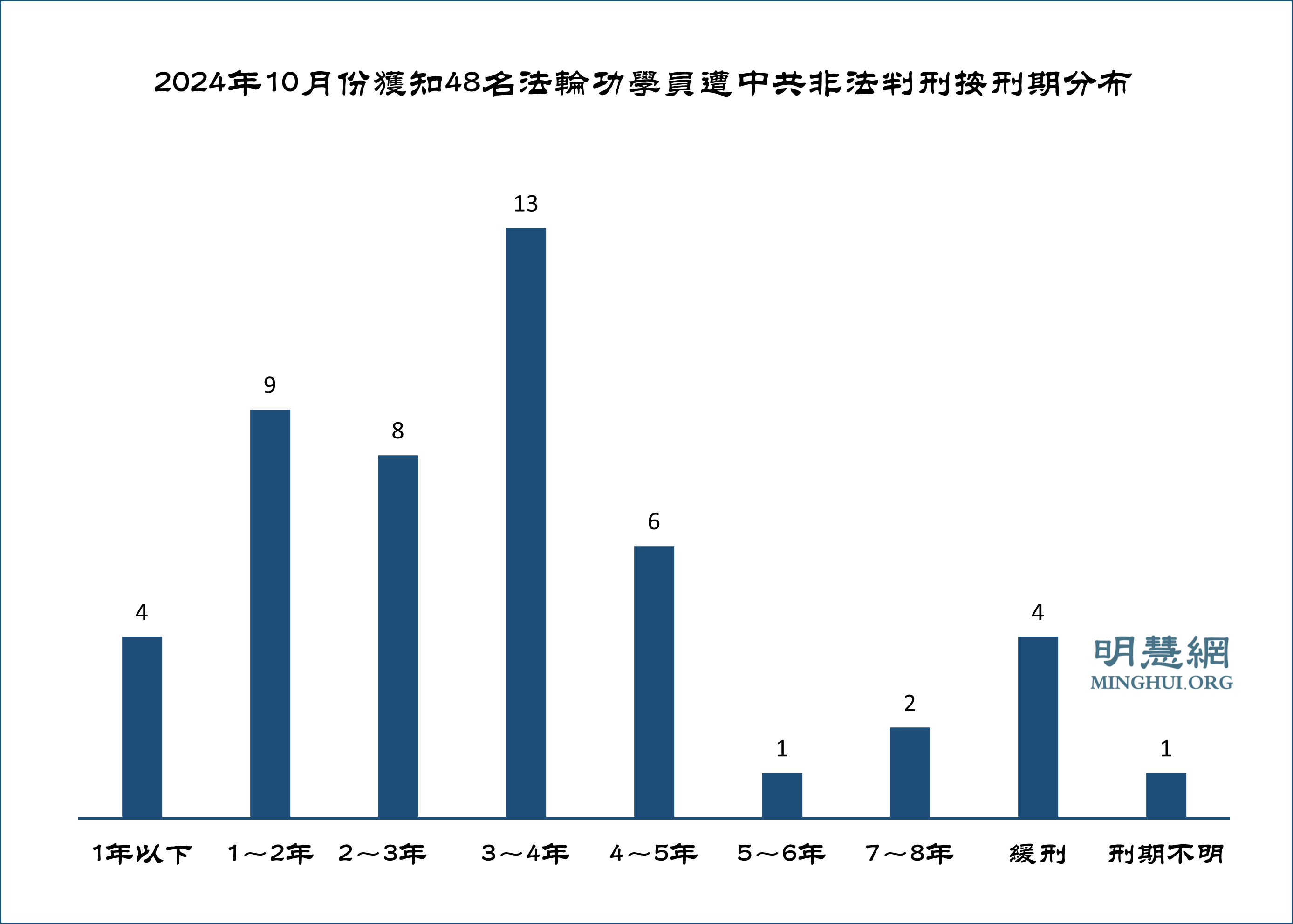 图1：2024年10月份获知48名法轮功学员遭中共非法判刑按刑期分布