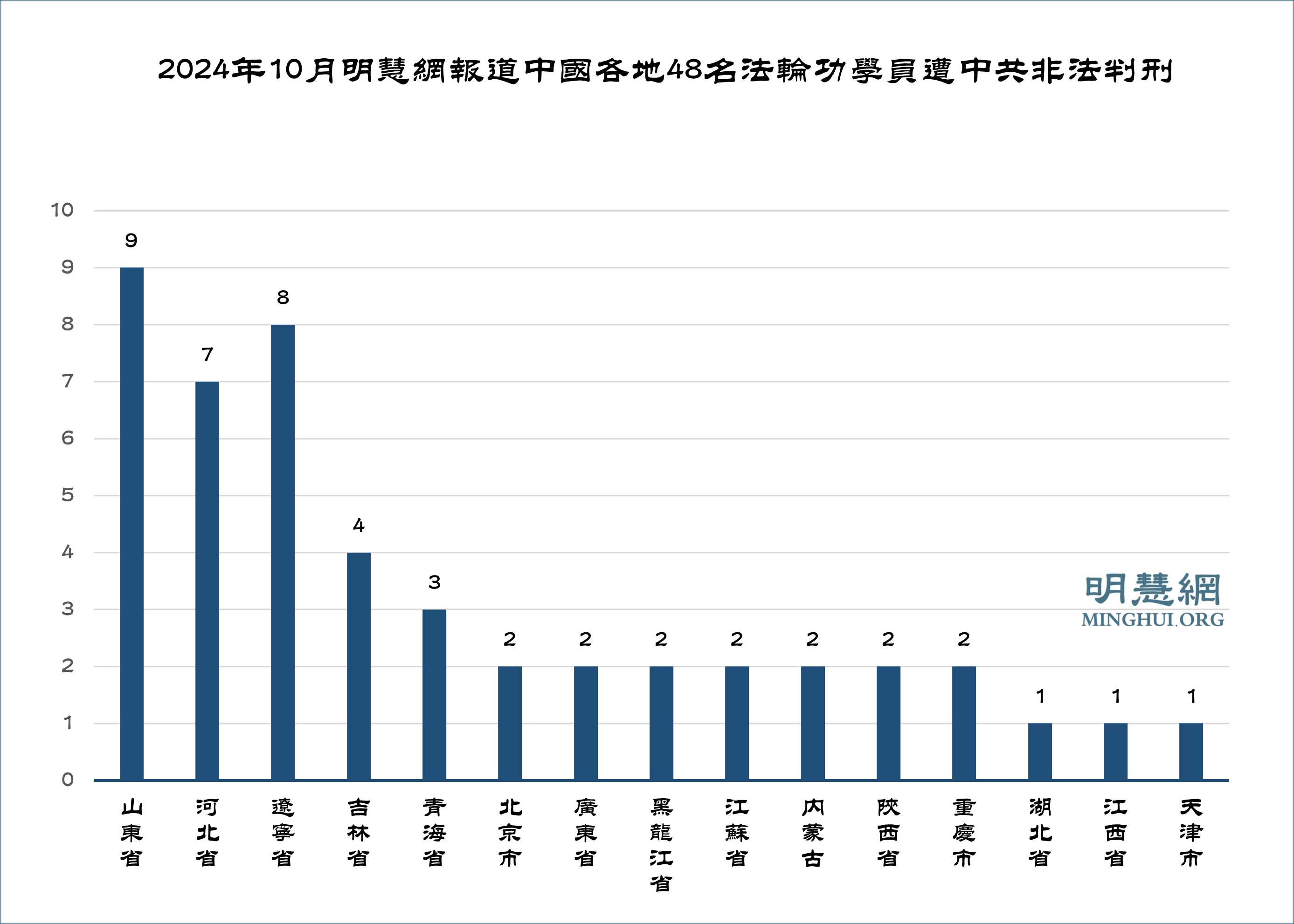 图2：2024年10月明慧网报道中国各地48名法轮功学员遭中共非法判刑