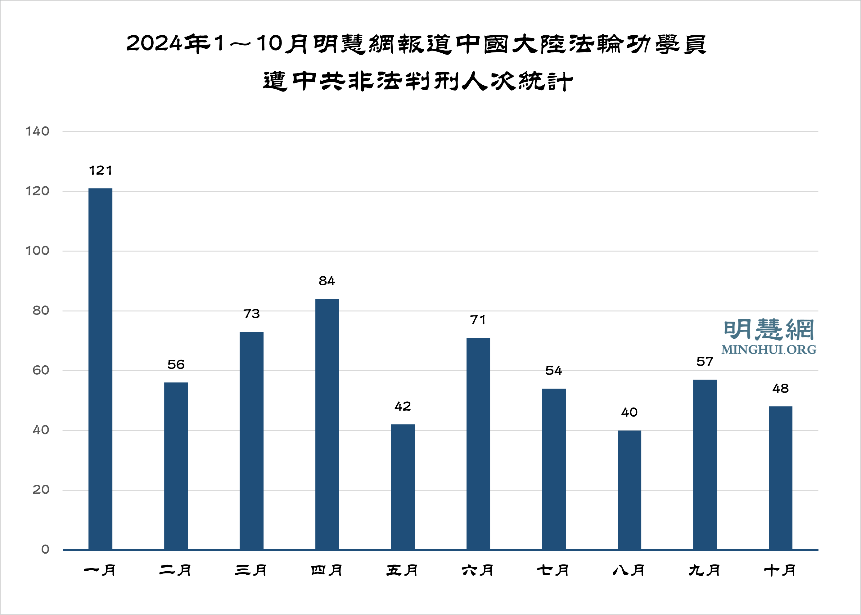 图3：2024年1～10月明慧网报道中国大陆法轮功学员遭中共非法判刑人次统计