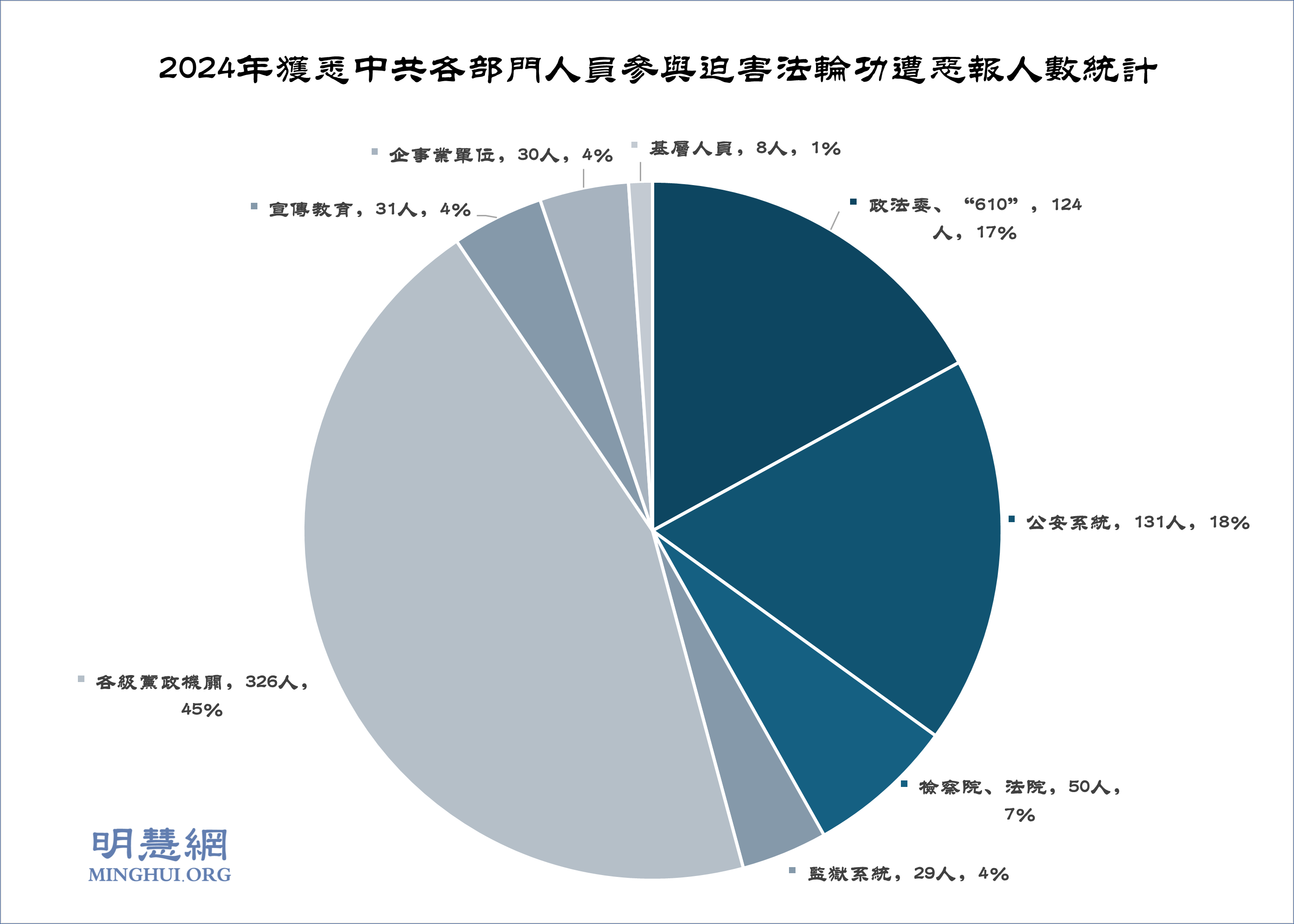 2024年获悉729人参与迫害法轮功遭恶报