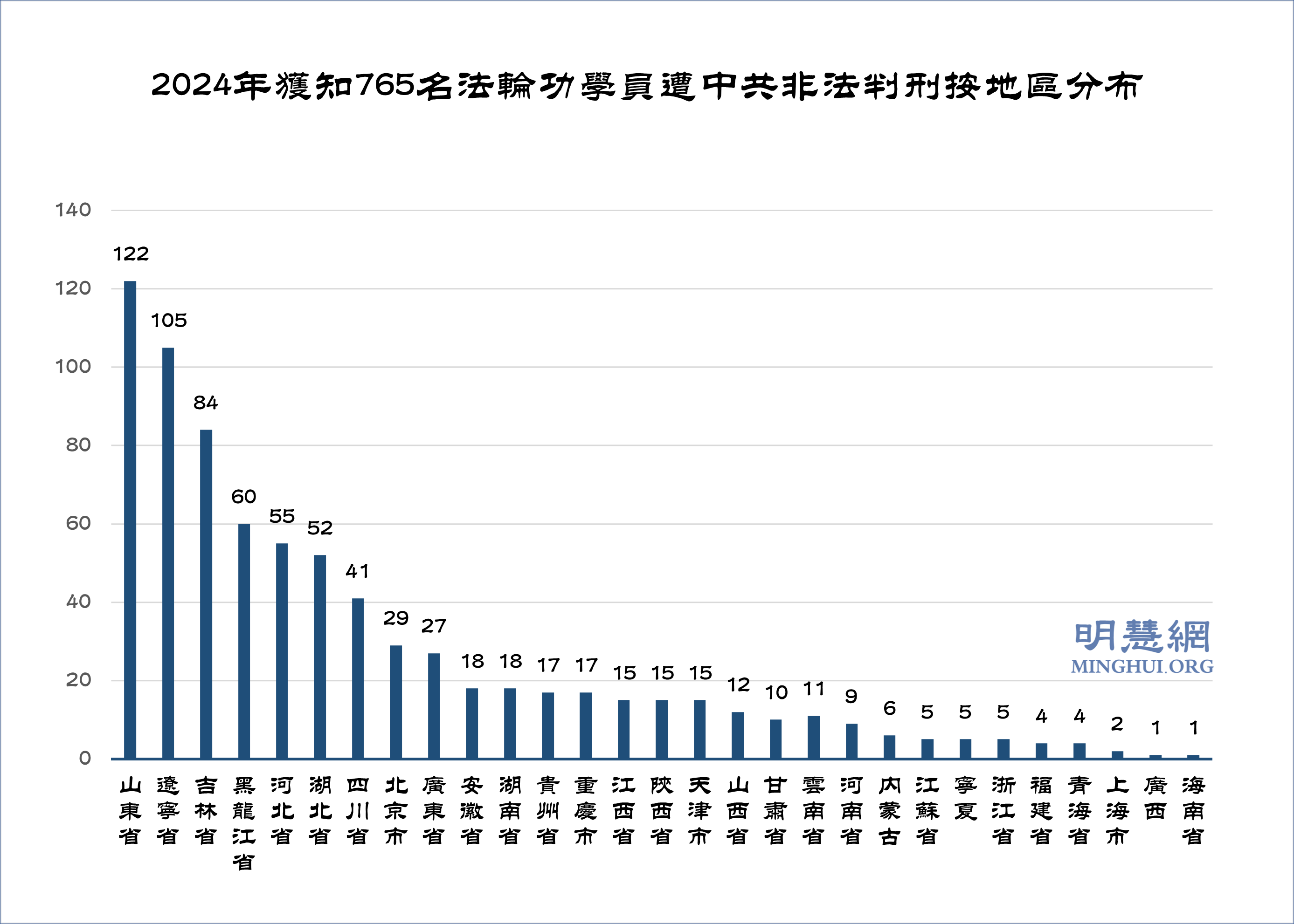 图1：2024年获知768名法轮功学员遭中共非法判刑按地区分布