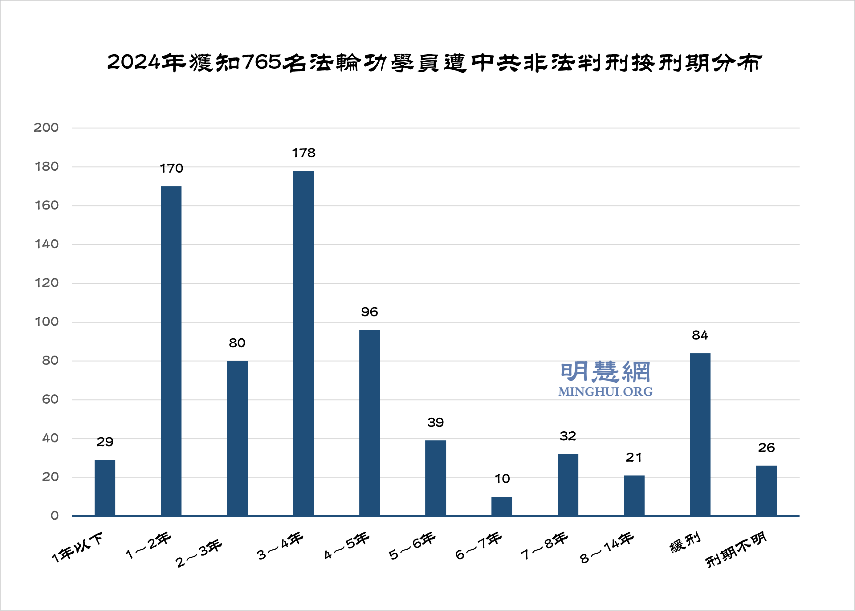 图2：2024年获知768名法轮功学员遭中共非法判刑按刑期分布