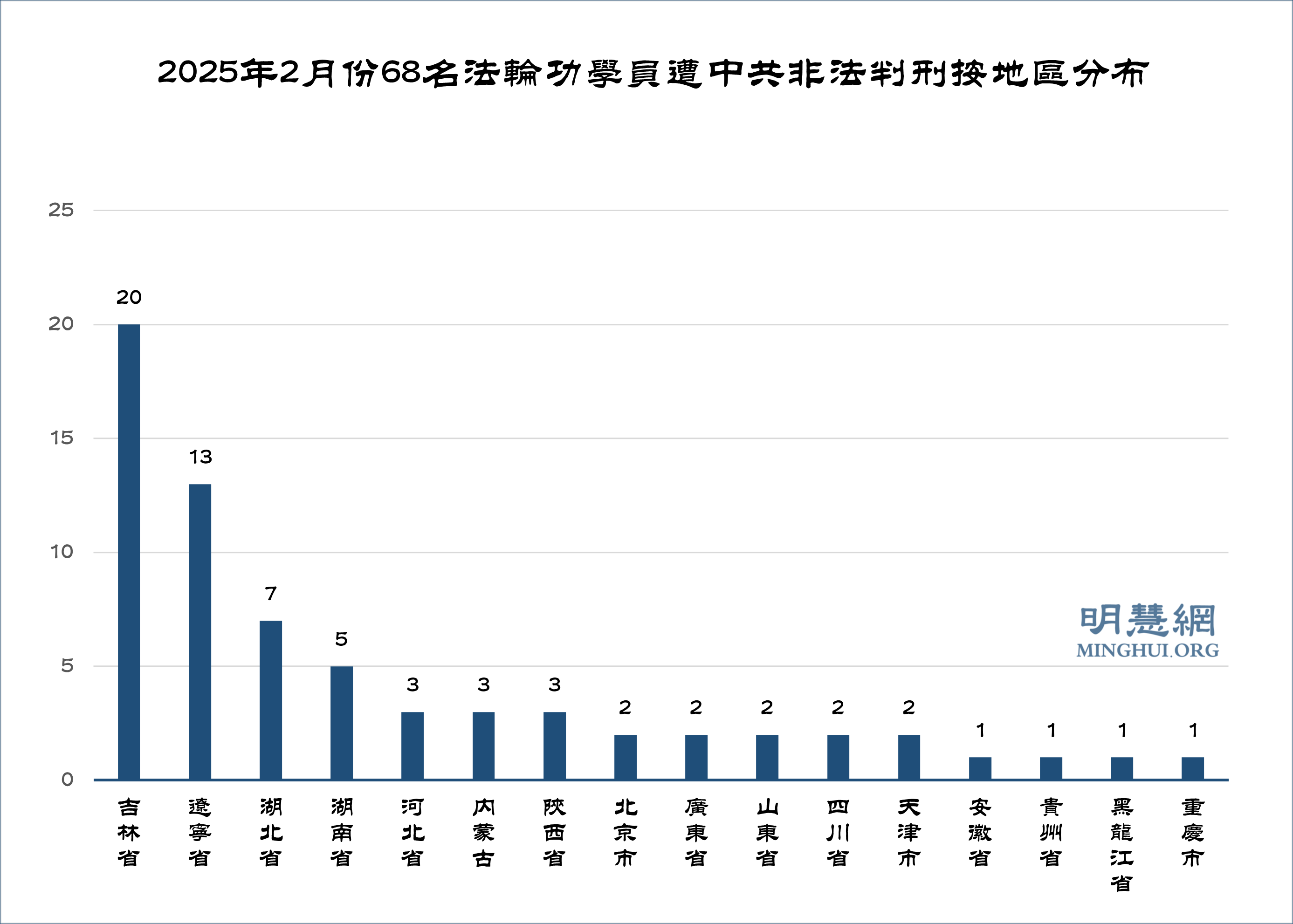 图2：2025年2月份68名法轮功学员遭中共非法判刑按地区分布