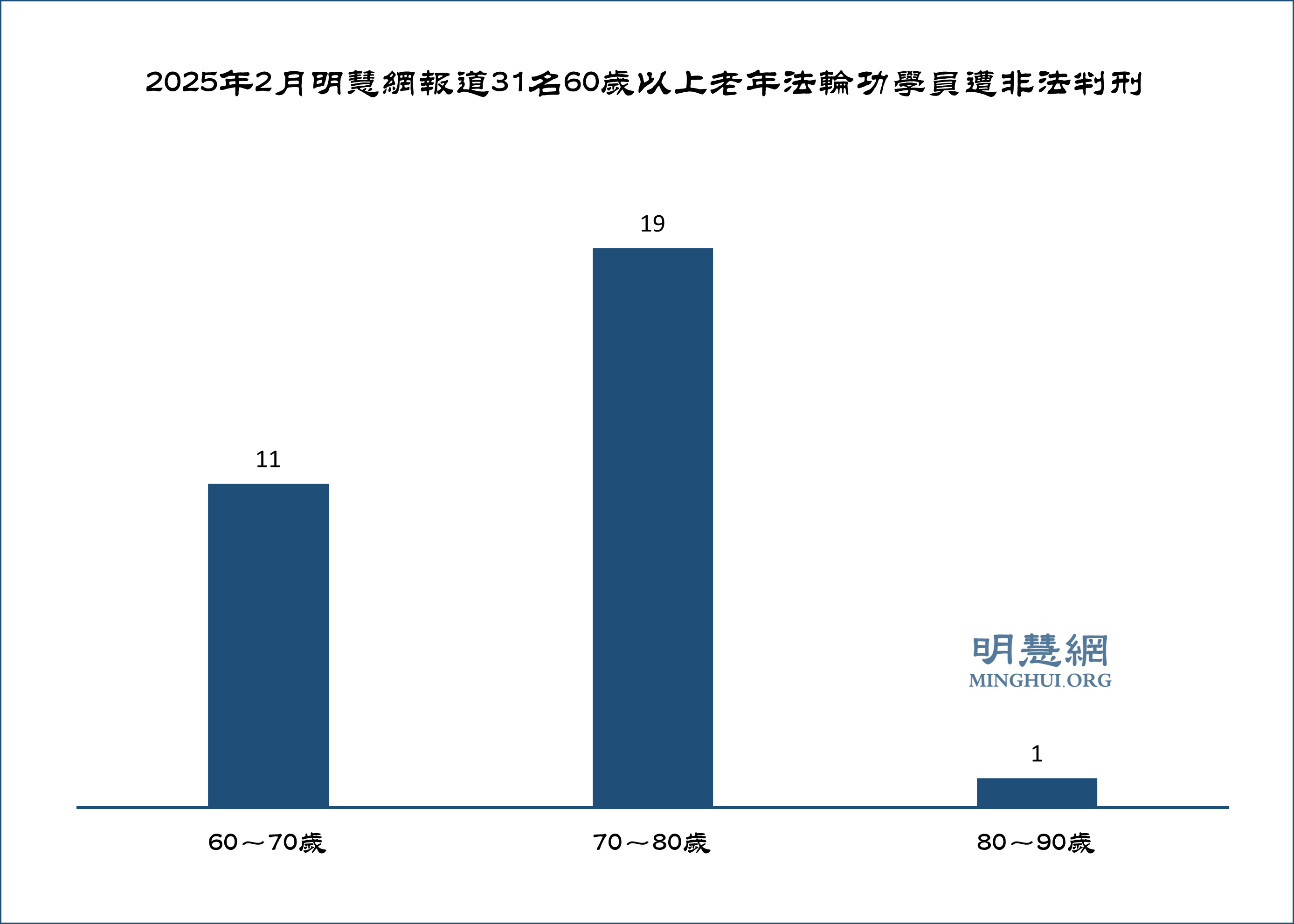 图3：2025年2月明慧网报道31名60岁以上老年法轮功学员遭非法判刑